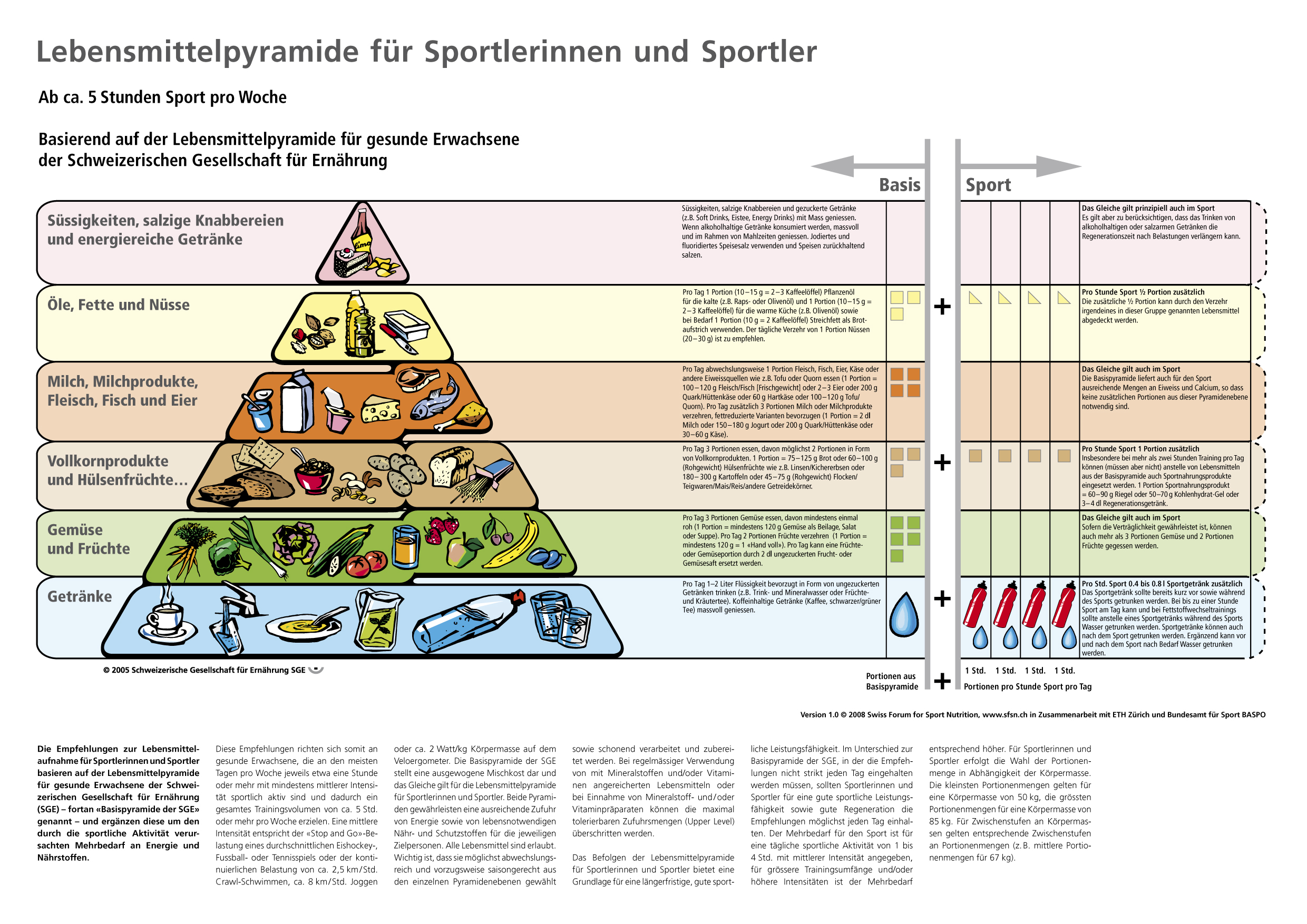Lebensmittelpyramide für Sportlerinnen und Sportler