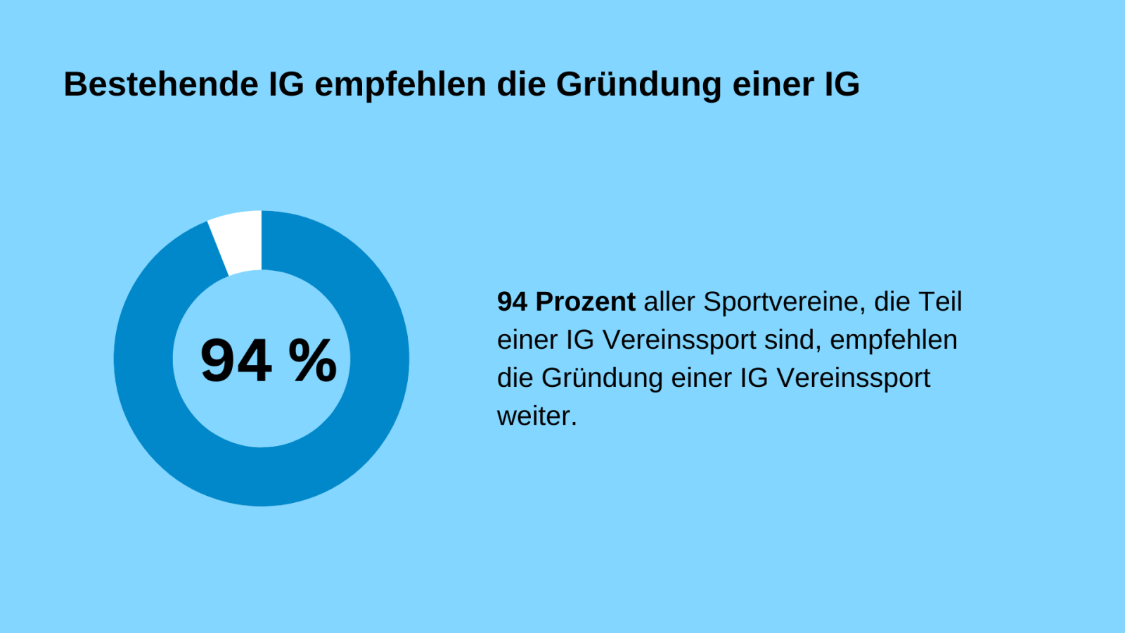 94 Prozent aller Sportvereine, die Teil einer IG Vereinssport sind, empfehlen die Gründung einer IG Vereinssport weiter.