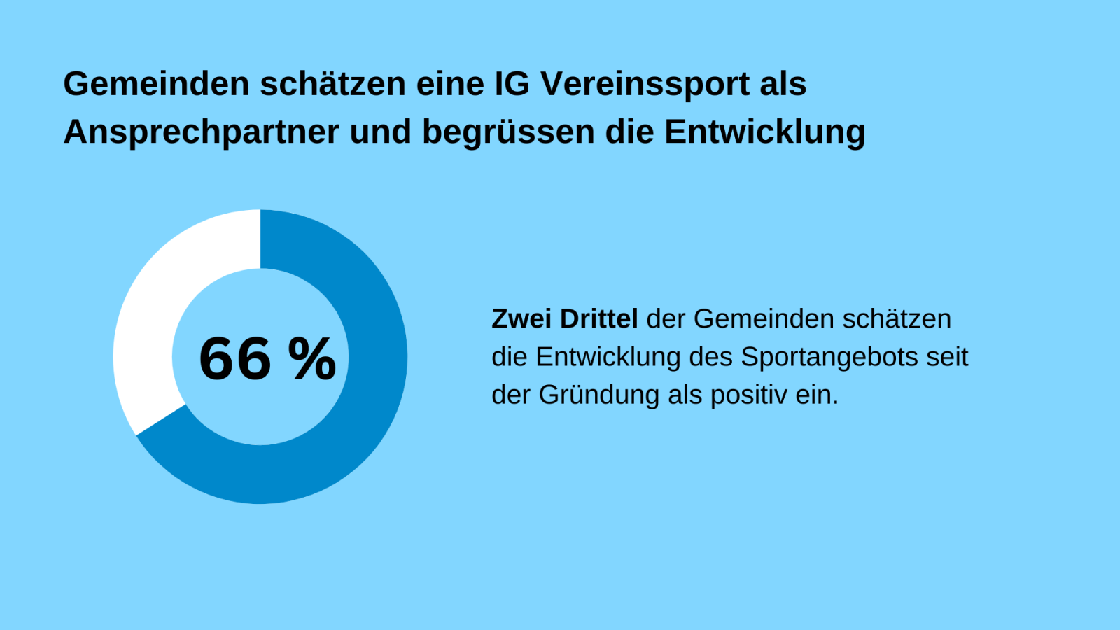 Zwei Drittel der Gemeinden schätzen die Entwicklung des Sportangebots seit der Gründung als positiv ein.