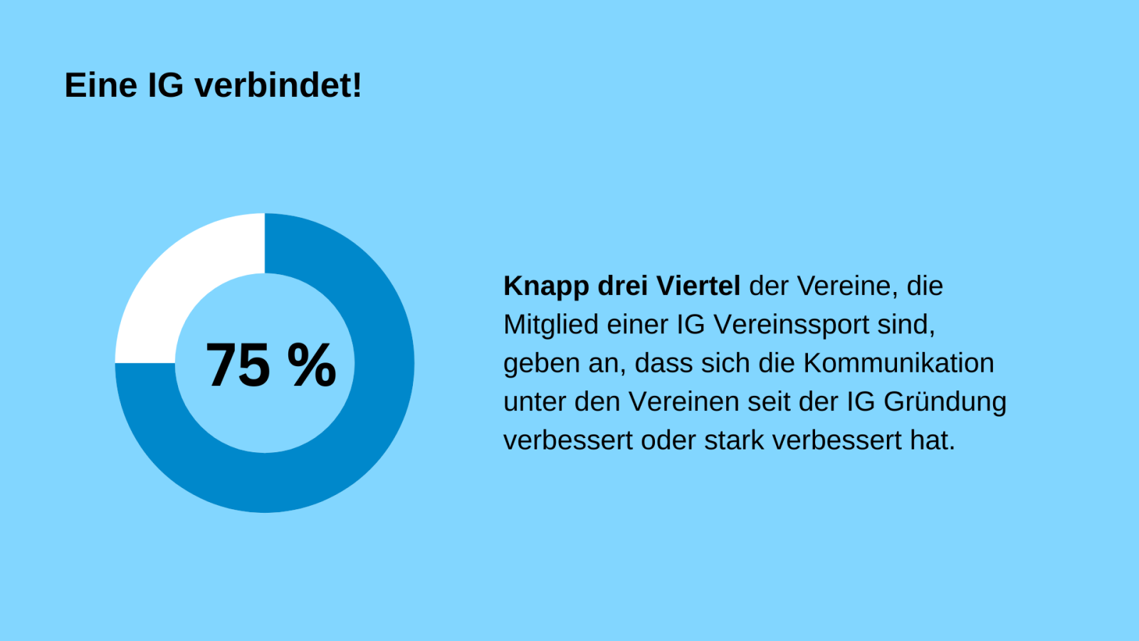 Knapp drei Viertel der Vereine, die Mitglied einer IG Vereinssport sind, geben an, dass sich die Kommunikation unter den Vereinen seit der IG Gründung verbessert oder stark verbessert hat.