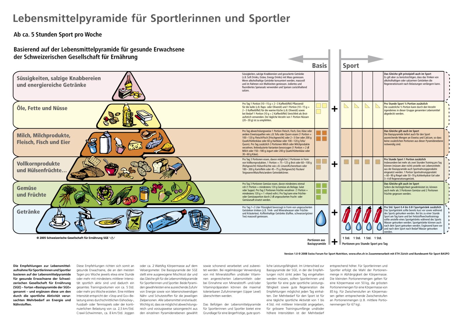 Lebensmittelpyramide für Sportlerinnen und Sportler