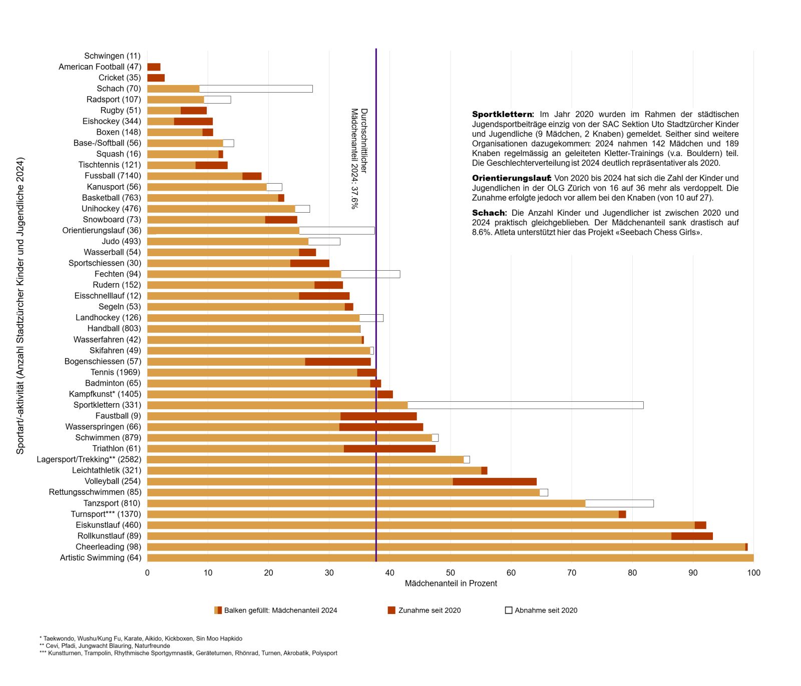 Diagramm st&auml;dtischer Anteil M&auml;dchen im Sportverein